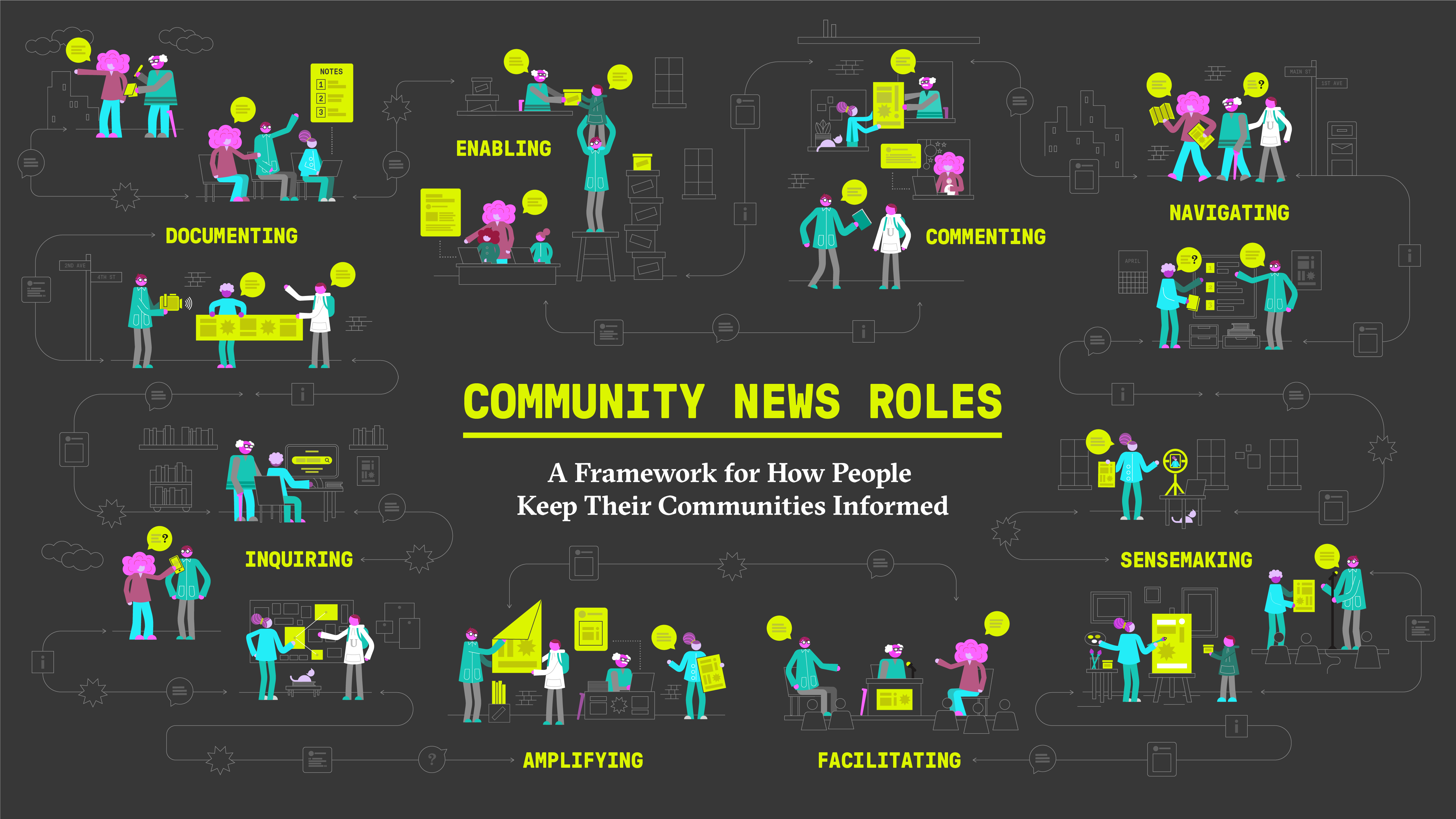 Community news roles framework showing 8 roles: Documenting, Enabling, Commenting, Navigating, Inquiring, Amplifying, Facilitating, and Sensemaking
