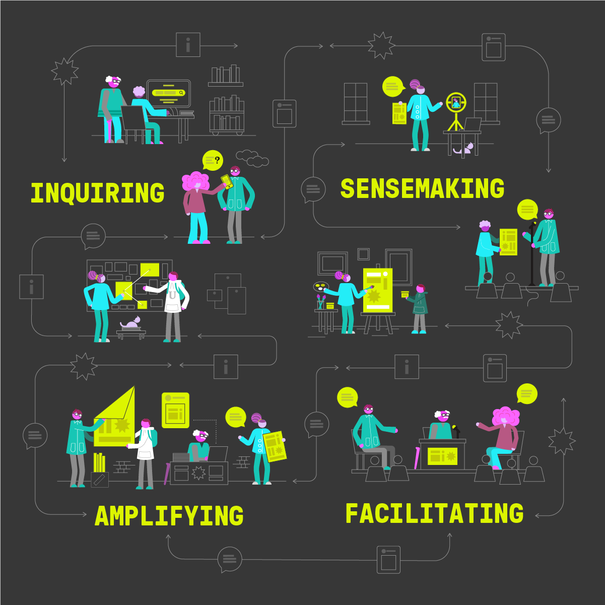 Community news roles: Inquiring, Sensemaking, Amplifying, Facilitating