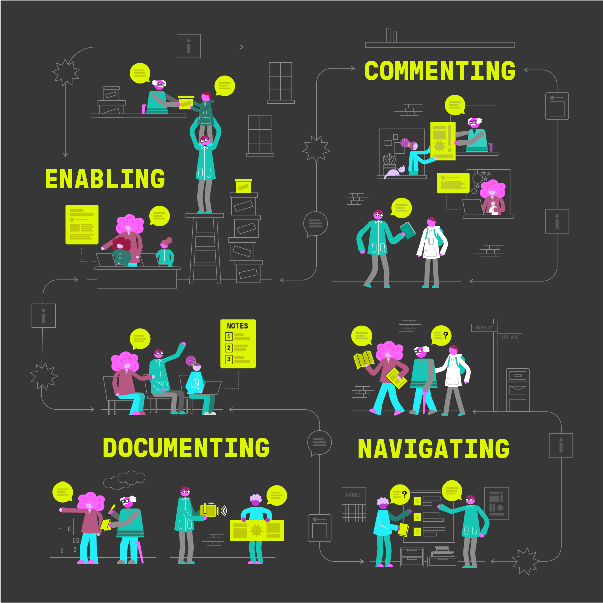 Community news roles: Enabling, Commenting, Documenting, Navigating